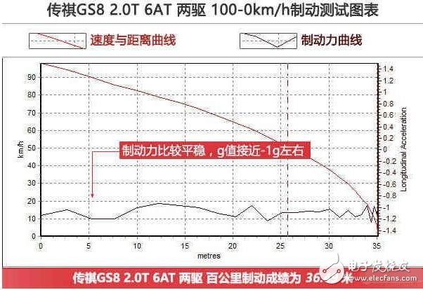 广汽传祺GS8浪得虚名？广汽传祺GS8测试大盘点，细节见真章