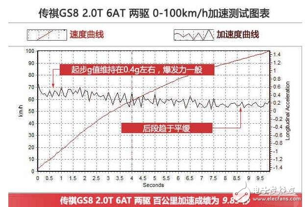 广汽传祺GS8浪得虚名？广汽传祺GS8测试大盘点，细节见真章