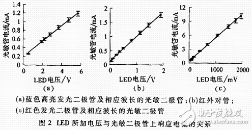 关于多通道抗凝血药物筛选检测仪设计解析