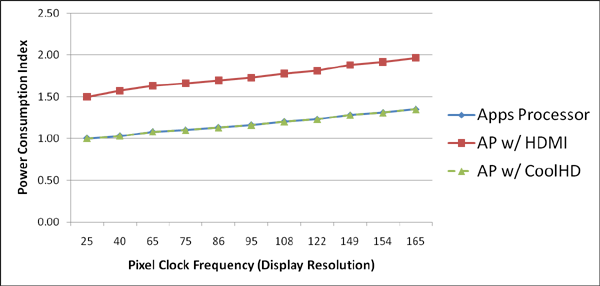 图4 – 手持设备应用处理器中普通HDMI和CoolHD? HDMI源端功耗对比