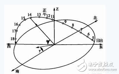 在太阳能工作过程中传感器的作用