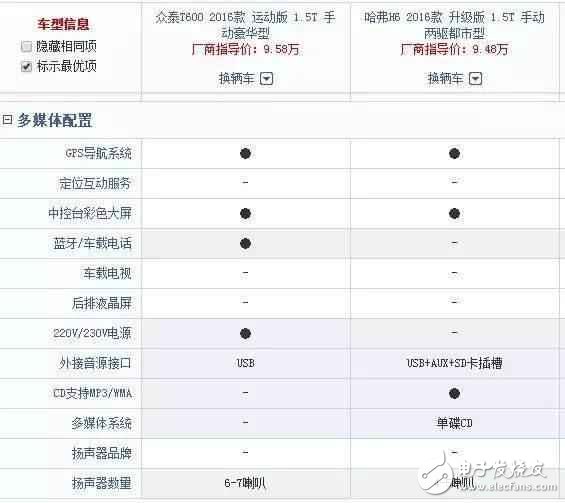 车长4米7，全液晶电子，旋钮换挡，强劲马力，超高配置，价格却不到10W