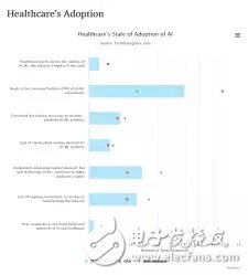 医疗领域：人工智能离大规模应用到底还有多远？