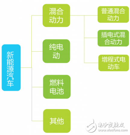 新能源汽车分类