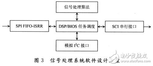 详解MEMS陀螺仪中DSP应用