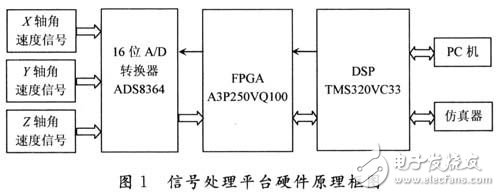 详解MEMS陀螺仪中DSP应用