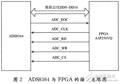 详解MEMS陀螺仪中DSP应用