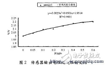 测试电容时所施压力与输出电压的分布关系和多项式拟合曲线