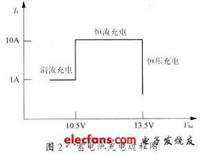 蓄电池充电过程图