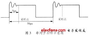 非同步采样方法