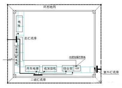 3G移动基站的电源防雷方案