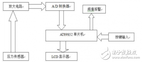 基于单片机和AD574的简易电子秤设计