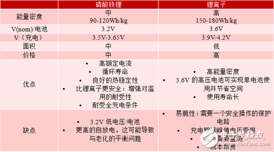 对于紧急呼叫系统，磷酸铁锂和锂离子电池哪个效果更佳？