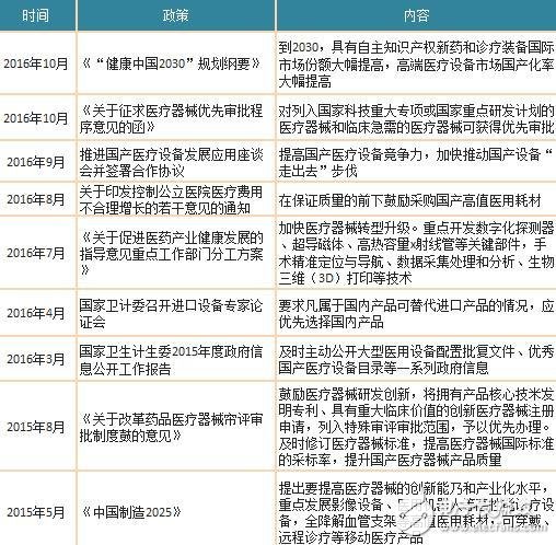 2018年中国医疗器械行业发展现状解析