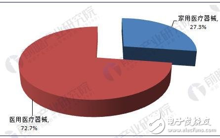 2018年中国医疗器械行业发展现状解析