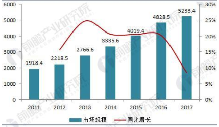 2018年医疗器械行业现状 国产化仍待提升仍以中低端为主