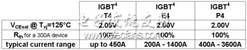 表1：英飞凌1200V IGBT简介。(电子系统设计)