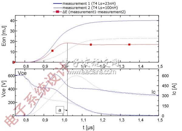 图2：T4的开通特性：上图显示的是针对两个电感(Ls=23nH和Ls=100nH)的损耗/时间曲线；下图显示的是电压和电流曲线。(电子系统设计)