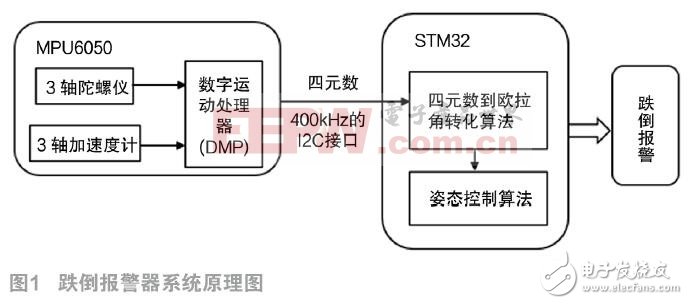 一种基于惯性传感技术的跌倒报警器设计