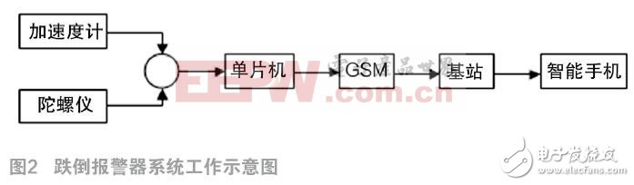 一种基于惯性传感技术的跌倒报警器设计