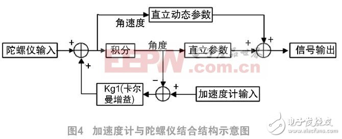 一种基于惯性传感技术的跌倒报警器设计