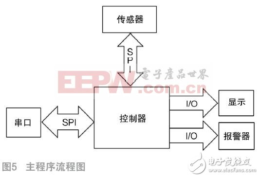 一种基于惯性传感技术的跌倒报警器设计