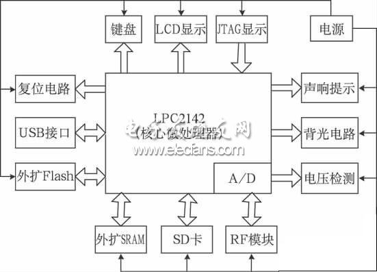 RFID 手持机硬件结构