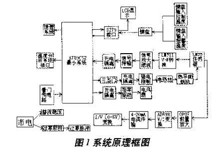 基于LM35温度传感器的高精度恒温控制系统