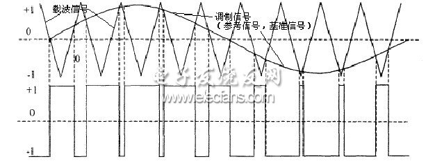 图 2 SPWM控制的基本原理图