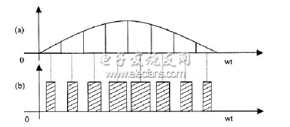 图 1 PWM控制的基本原理图