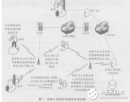 远程心电监护软件系统的设计与实现