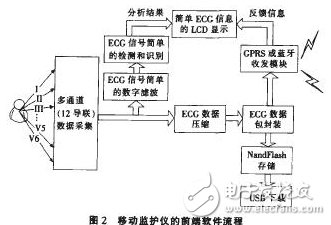 远程心电监护软件系统的设计与实现