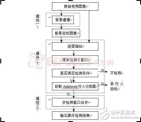 基于FPGA的行人检测的智能视频监控设计方案