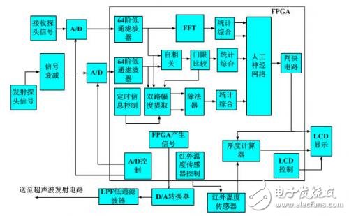 基于FPGA的超声波瓶体厚度检测分类研究