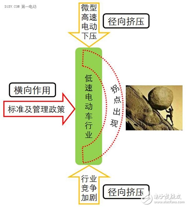 低速电动车行业拐点即至，业内厂家何去何从