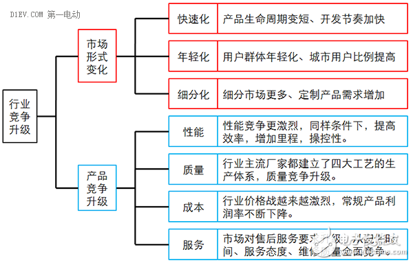 低速电动车行业拐点即至，业内厂家何去何从