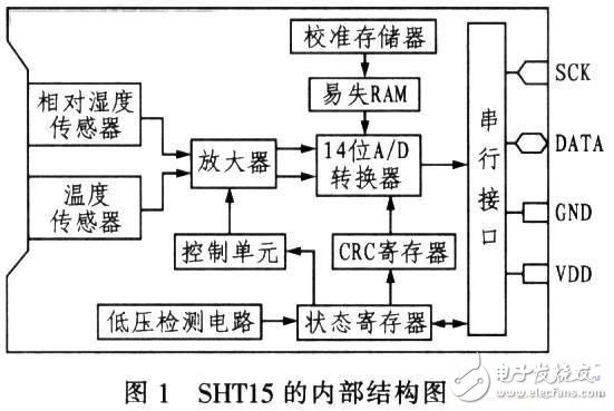 基于SHTl5型智能传感器的温/湿度监控系统设计