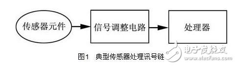 智能传感器讯号处理需求现状