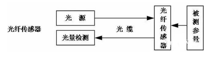 什么是光纤传感器_光纤传感器分类