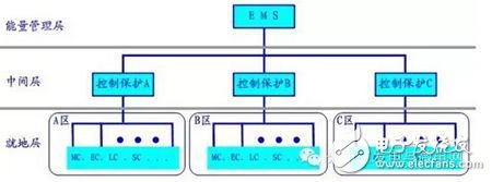 分布式能源微网控制保护和能量管理解决方案