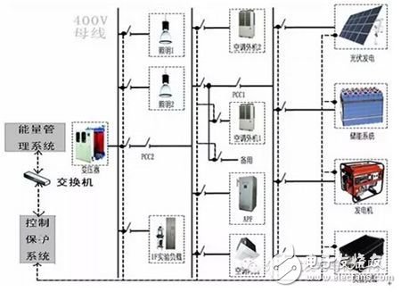 分布式能源微网控制保护和能量管理解决方案