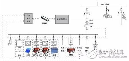 分布式能源微网控制保护和能量管理解决方案