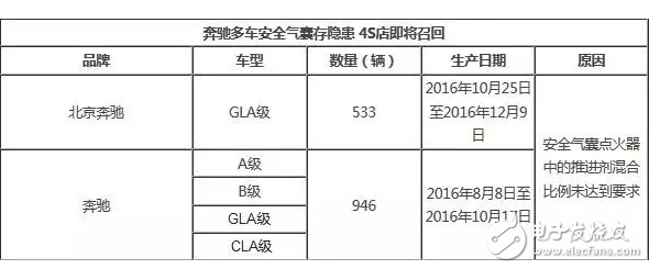 奔驰包含轿车、SUV等众多车型安全气囊存隐患 4S店即将召回