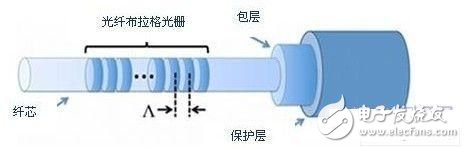 关于FBG传感器的简单了解