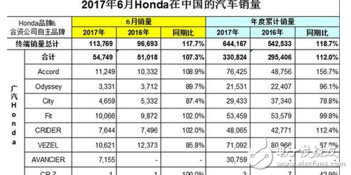 嘴上说着抵日，行动却很诚实，本田6月销量同期比为117%