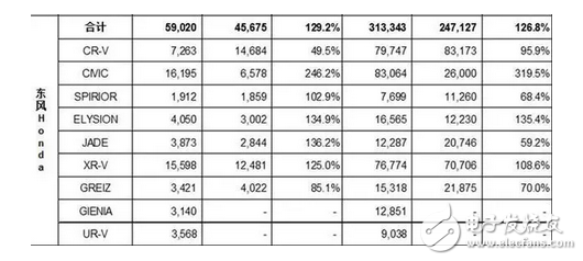 嘴上说着抵日，行动却很诚实，本田6月销量同期比为117%