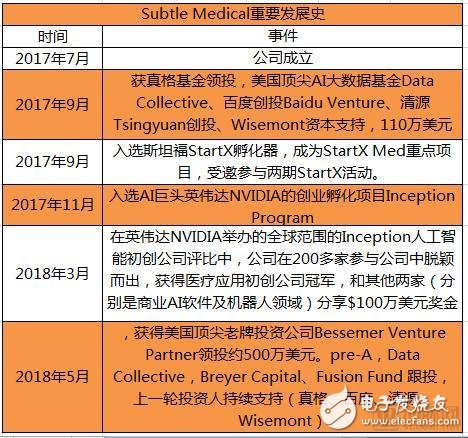 Subtle Medical将与人工智能企业积极开展合作开发，优化基于人工智能的医学影像处理技术