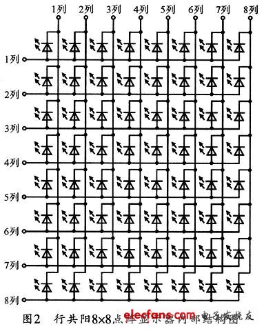 8x8的LED点阵单色行共阳模块的内部结构图