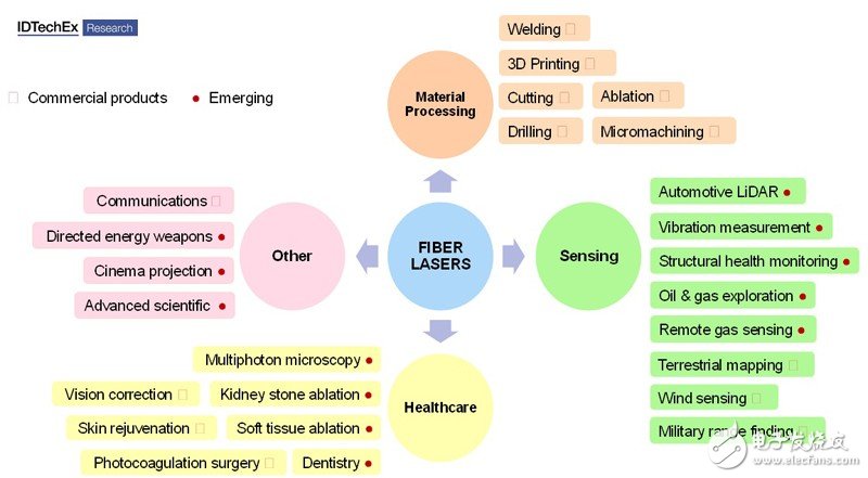 光纤激光器市场前景广阔，有望在传感和医疗领域取得重大进展