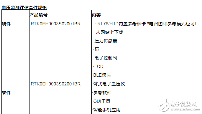 瑞萨电子推出支持即时评估的血压监测评估套件